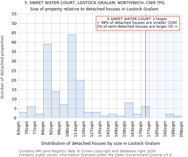 5, SWEET WATER COURT, LOSTOCK GRALAM, NORTHWICH, CW9 7FG: Size of property relative to detached houses in Lostock Gralam