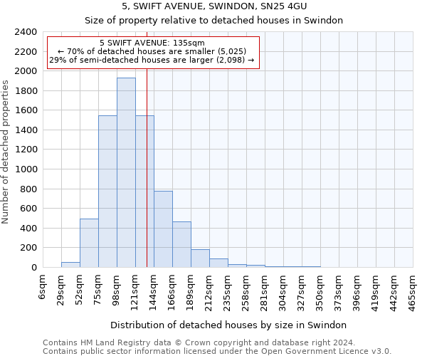 5, SWIFT AVENUE, SWINDON, SN25 4GU: Size of property relative to detached houses in Swindon