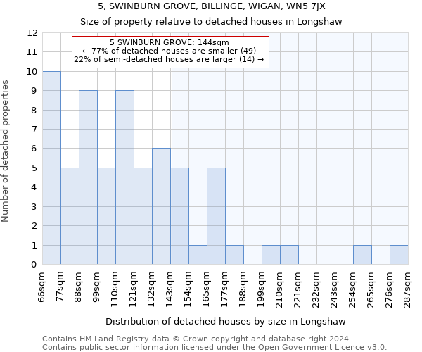 5, SWINBURN GROVE, BILLINGE, WIGAN, WN5 7JX: Size of property relative to detached houses in Longshaw