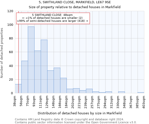 5, SWITHLAND CLOSE, MARKFIELD, LE67 9SE: Size of property relative to detached houses in Markfield