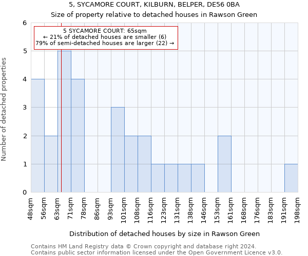 5, SYCAMORE COURT, KILBURN, BELPER, DE56 0BA: Size of property relative to detached houses in Rawson Green