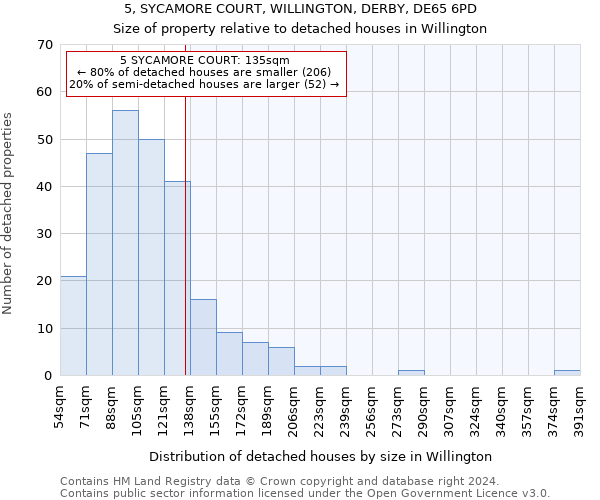 5, SYCAMORE COURT, WILLINGTON, DERBY, DE65 6PD: Size of property relative to detached houses in Willington