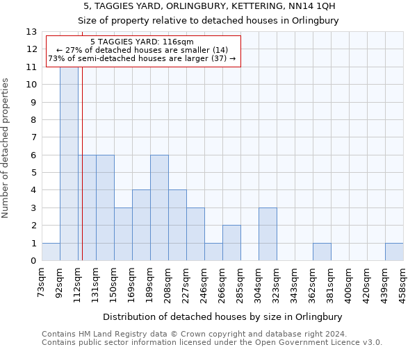 5, TAGGIES YARD, ORLINGBURY, KETTERING, NN14 1QH: Size of property relative to detached houses in Orlingbury