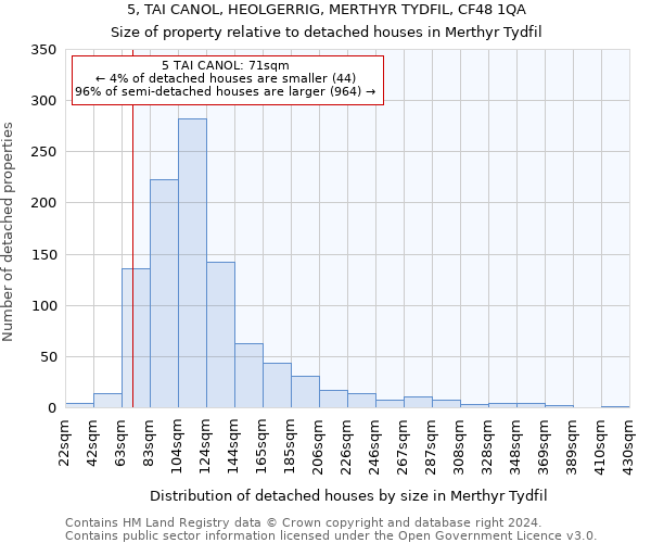 5, TAI CANOL, HEOLGERRIG, MERTHYR TYDFIL, CF48 1QA: Size of property relative to detached houses in Merthyr Tydfil