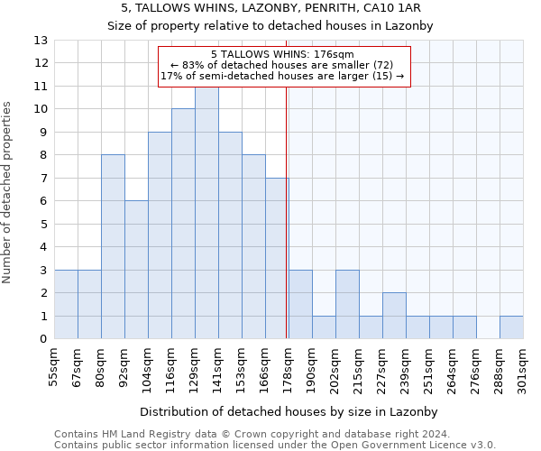 5, TALLOWS WHINS, LAZONBY, PENRITH, CA10 1AR: Size of property relative to detached houses in Lazonby