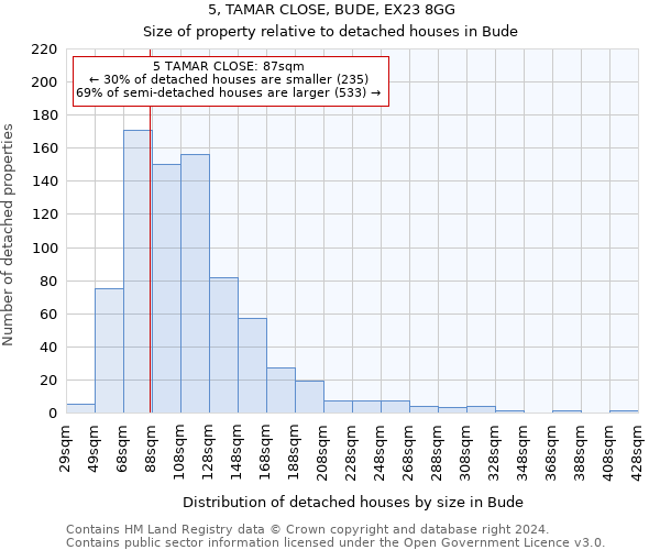 5, TAMAR CLOSE, BUDE, EX23 8GG: Size of property relative to detached houses in Bude