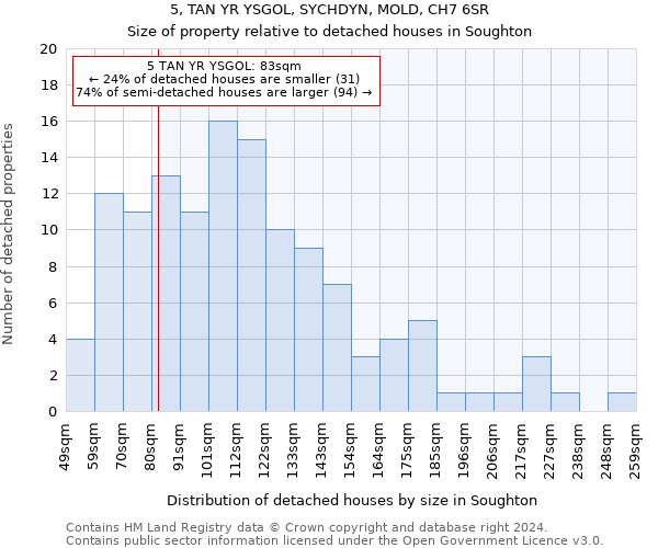 5, TAN YR YSGOL, SYCHDYN, MOLD, CH7 6SR: Size of property relative to detached houses in Soughton