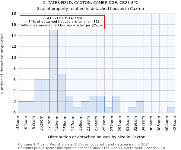 5, TATES FIELD, CAXTON, CAMBRIDGE, CB23 3PX: Size of property relative to detached houses in Caxton