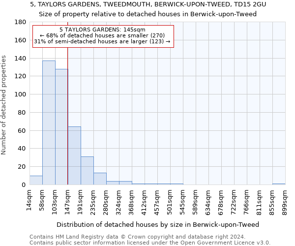 5, TAYLORS GARDENS, TWEEDMOUTH, BERWICK-UPON-TWEED, TD15 2GU: Size of property relative to detached houses in Berwick-upon-Tweed
