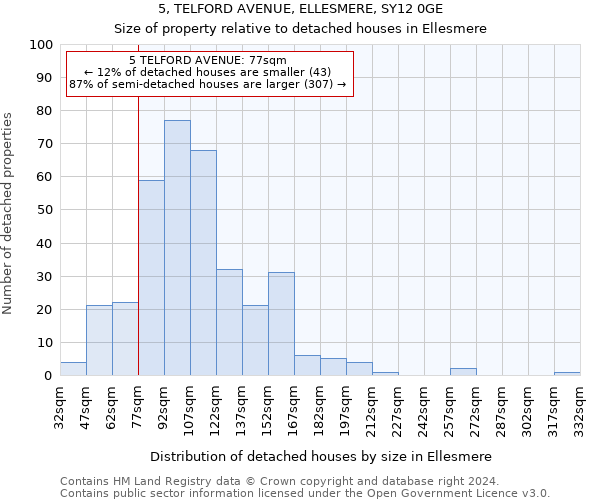 5, TELFORD AVENUE, ELLESMERE, SY12 0GE: Size of property relative to detached houses in Ellesmere