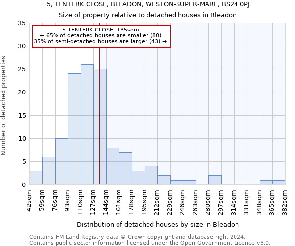 5, TENTERK CLOSE, BLEADON, WESTON-SUPER-MARE, BS24 0PJ: Size of property relative to detached houses in Bleadon
