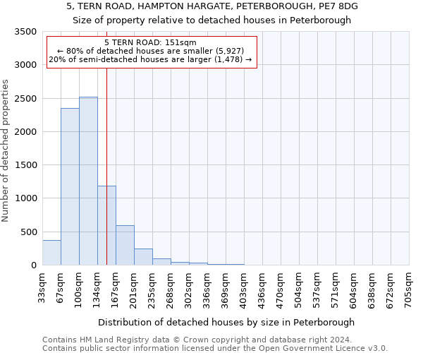 5, TERN ROAD, HAMPTON HARGATE, PETERBOROUGH, PE7 8DG: Size of property relative to detached houses in Peterborough