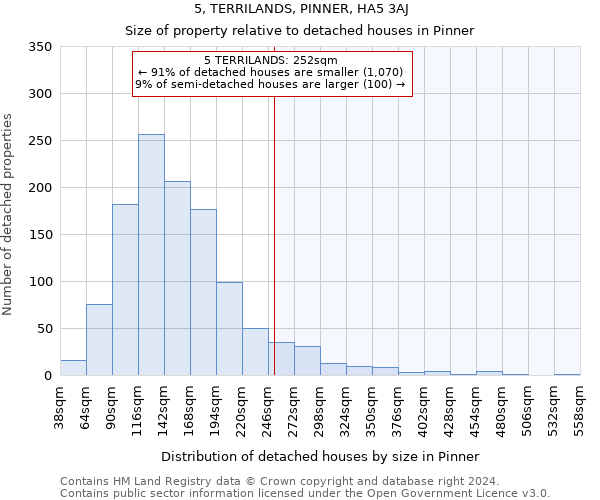 5, TERRILANDS, PINNER, HA5 3AJ: Size of property relative to detached houses in Pinner