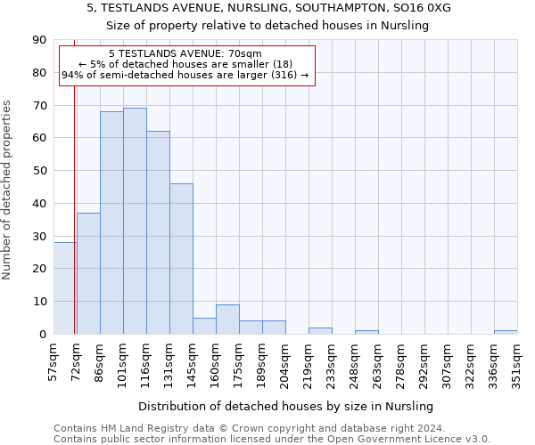 5, TESTLANDS AVENUE, NURSLING, SOUTHAMPTON, SO16 0XG: Size of property relative to detached houses in Nursling