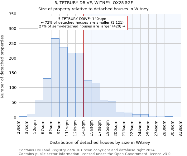 5, TETBURY DRIVE, WITNEY, OX28 5GF: Size of property relative to detached houses in Witney