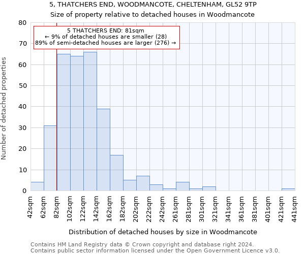 5, THATCHERS END, WOODMANCOTE, CHELTENHAM, GL52 9TP: Size of property relative to detached houses in Woodmancote