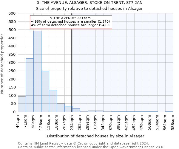 5, THE AVENUE, ALSAGER, STOKE-ON-TRENT, ST7 2AN: Size of property relative to detached houses in Alsager