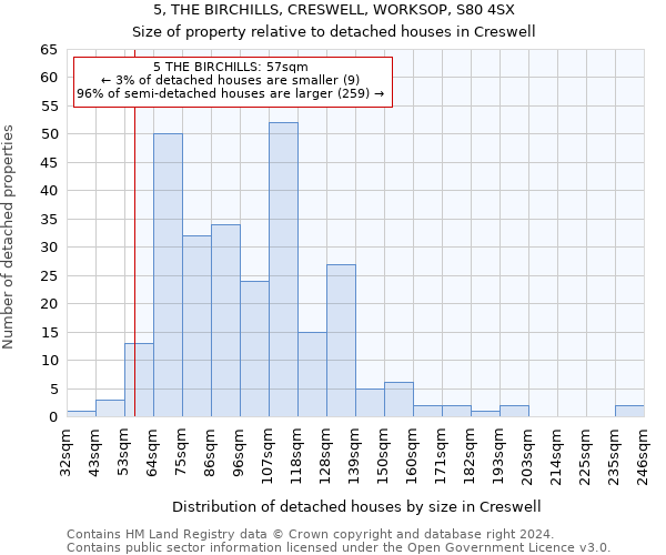 5, THE BIRCHILLS, CRESWELL, WORKSOP, S80 4SX: Size of property relative to detached houses in Creswell