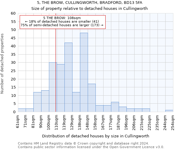 5, THE BROW, CULLINGWORTH, BRADFORD, BD13 5FA: Size of property relative to detached houses in Cullingworth