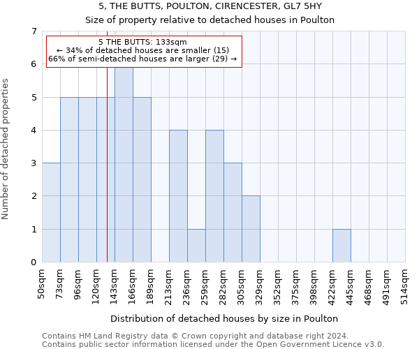 5, THE BUTTS, POULTON, CIRENCESTER, GL7 5HY: Size of property relative to detached houses in Poulton