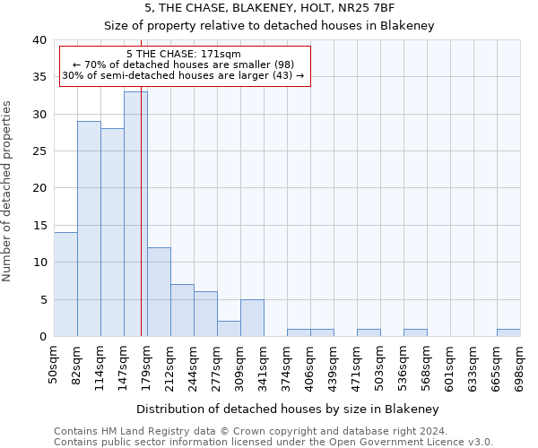 5, THE CHASE, BLAKENEY, HOLT, NR25 7BF: Size of property relative to detached houses in Blakeney