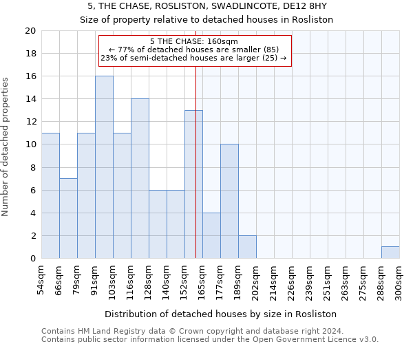 5, THE CHASE, ROSLISTON, SWADLINCOTE, DE12 8HY: Size of property relative to detached houses in Rosliston