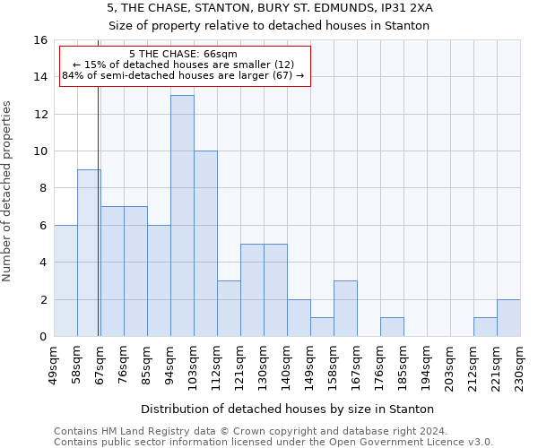 5, THE CHASE, STANTON, BURY ST. EDMUNDS, IP31 2XA: Size of property relative to detached houses in Stanton