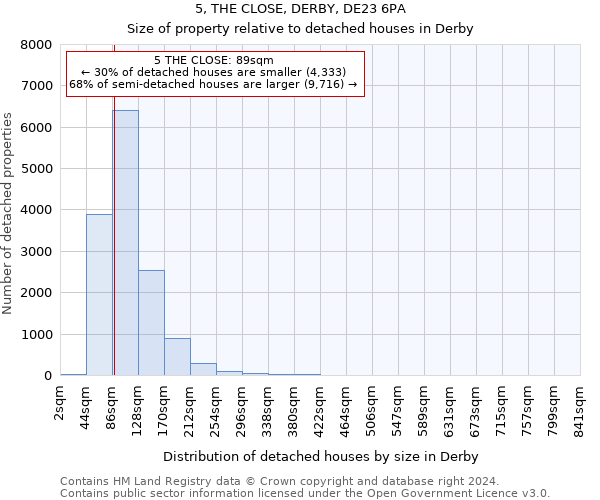 5, THE CLOSE, DERBY, DE23 6PA: Size of property relative to detached houses in Derby