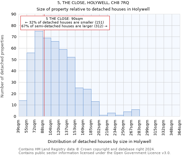 5, THE CLOSE, HOLYWELL, CH8 7RQ: Size of property relative to detached houses in Holywell