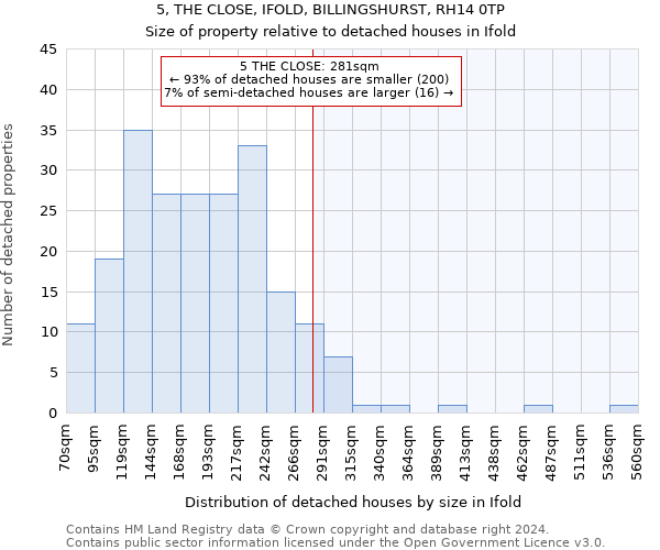 5, THE CLOSE, IFOLD, BILLINGSHURST, RH14 0TP: Size of property relative to detached houses in Ifold
