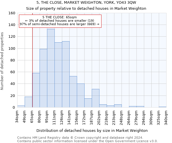 5, THE CLOSE, MARKET WEIGHTON, YORK, YO43 3QW: Size of property relative to detached houses in Market Weighton