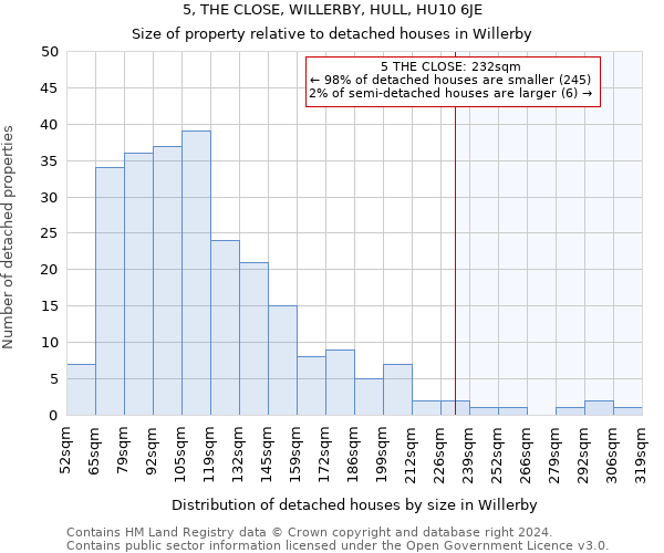 5, THE CLOSE, WILLERBY, HULL, HU10 6JE: Size of property relative to detached houses in Willerby