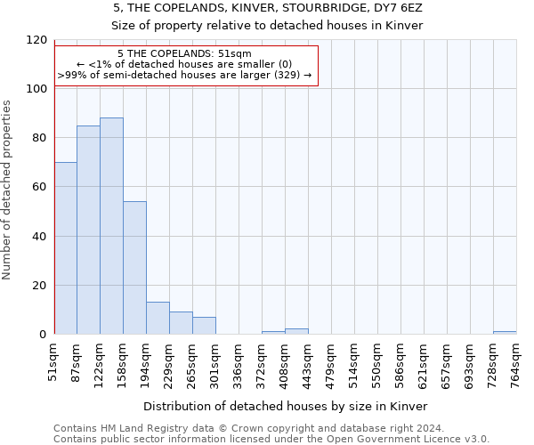 5, THE COPELANDS, KINVER, STOURBRIDGE, DY7 6EZ: Size of property relative to detached houses in Kinver