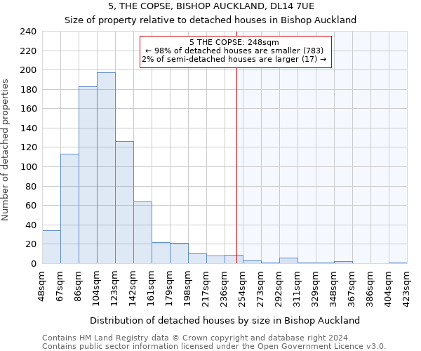 5, THE COPSE, BISHOP AUCKLAND, DL14 7UE: Size of property relative to detached houses in Bishop Auckland