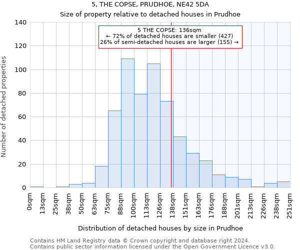 5, THE COPSE, PRUDHOE, NE42 5DA: Size of property relative to detached houses in Prudhoe