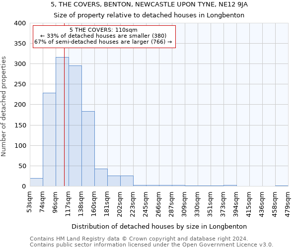 5, THE COVERS, BENTON, NEWCASTLE UPON TYNE, NE12 9JA: Size of property relative to detached houses in Longbenton