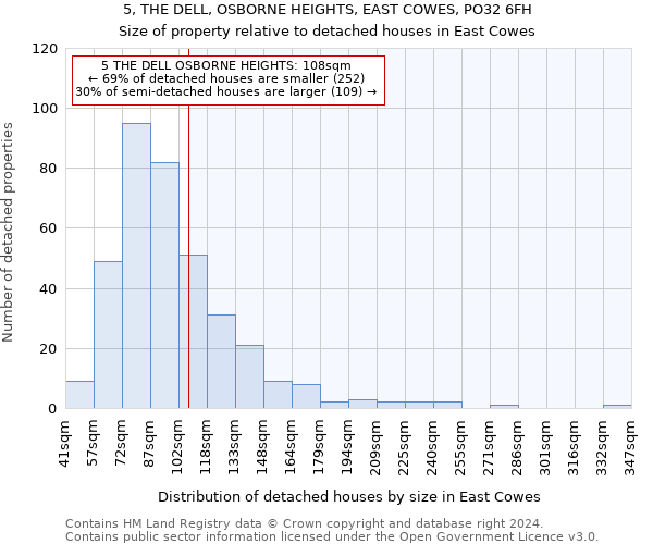 5, THE DELL, OSBORNE HEIGHTS, EAST COWES, PO32 6FH: Size of property relative to detached houses in East Cowes