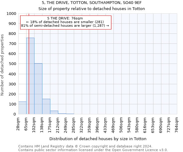5, THE DRIVE, TOTTON, SOUTHAMPTON, SO40 9EF: Size of property relative to detached houses in Totton