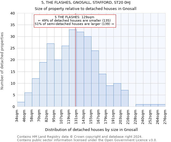 5, THE FLASHES, GNOSALL, STAFFORD, ST20 0HJ: Size of property relative to detached houses in Gnosall