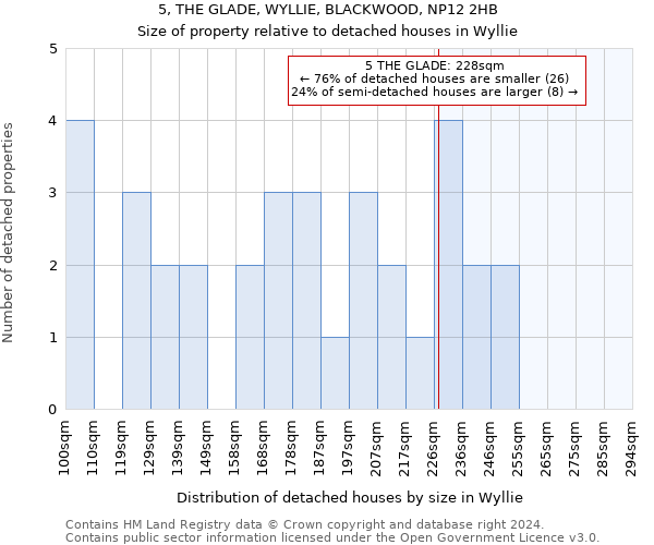 5, THE GLADE, WYLLIE, BLACKWOOD, NP12 2HB: Size of property relative to detached houses in Wyllie