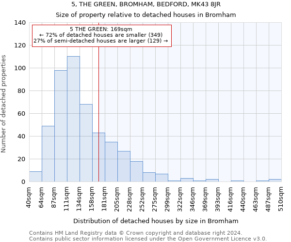 5, THE GREEN, BROMHAM, BEDFORD, MK43 8JR: Size of property relative to detached houses in Bromham