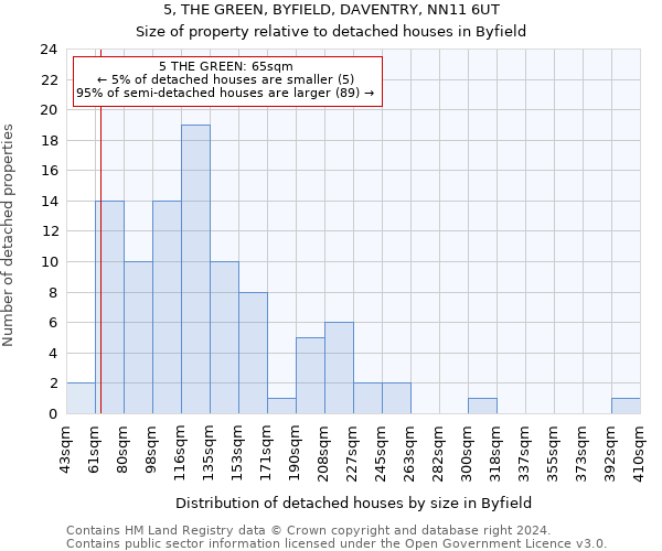5, THE GREEN, BYFIELD, DAVENTRY, NN11 6UT: Size of property relative to detached houses in Byfield