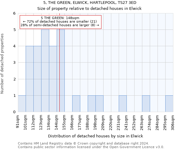 5, THE GREEN, ELWICK, HARTLEPOOL, TS27 3ED: Size of property relative to detached houses in Elwick