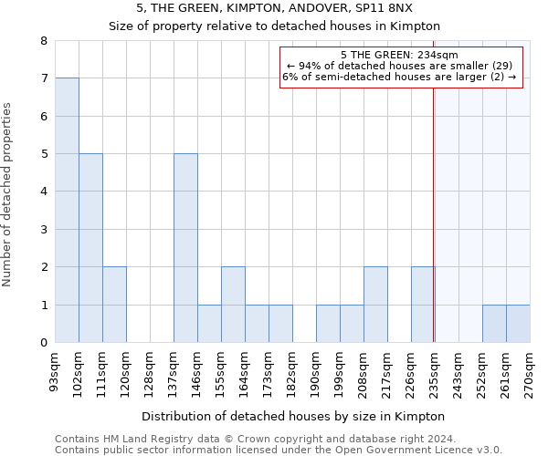 5, THE GREEN, KIMPTON, ANDOVER, SP11 8NX: Size of property relative to detached houses in Kimpton