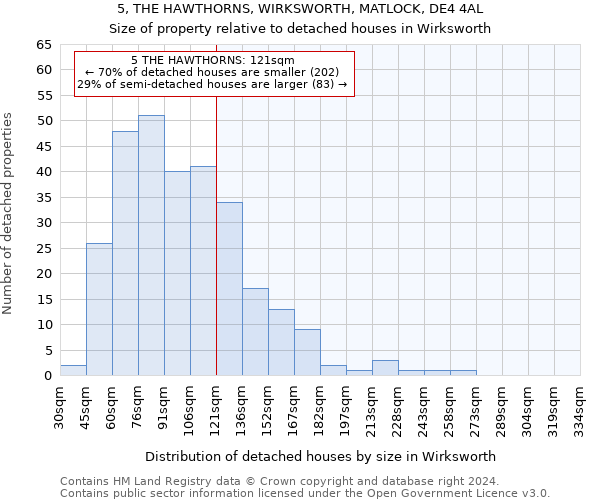 5, THE HAWTHORNS, WIRKSWORTH, MATLOCK, DE4 4AL: Size of property relative to detached houses in Wirksworth