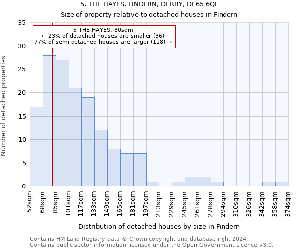 5, THE HAYES, FINDERN, DERBY, DE65 6QE: Size of property relative to detached houses in Findern