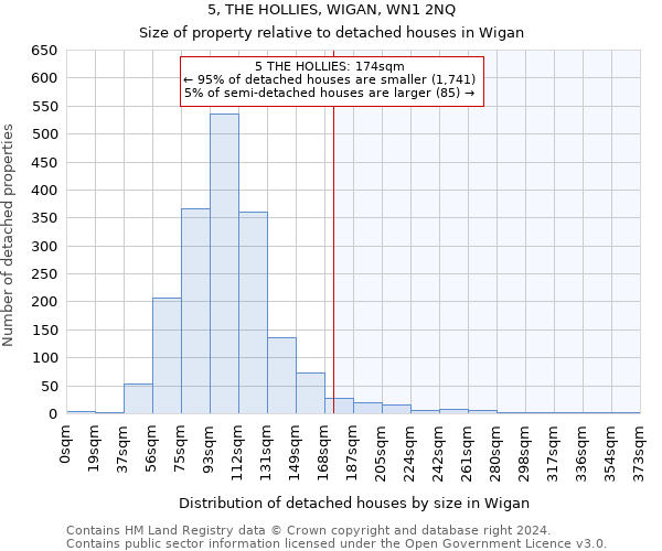 5, THE HOLLIES, WIGAN, WN1 2NQ: Size of property relative to detached houses in Wigan