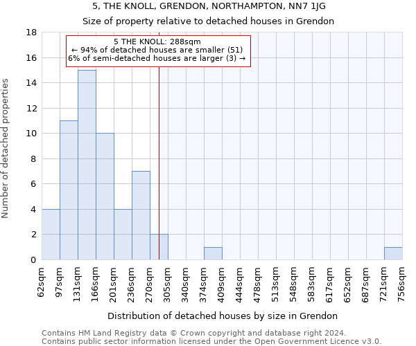 5, THE KNOLL, GRENDON, NORTHAMPTON, NN7 1JG: Size of property relative to detached houses in Grendon