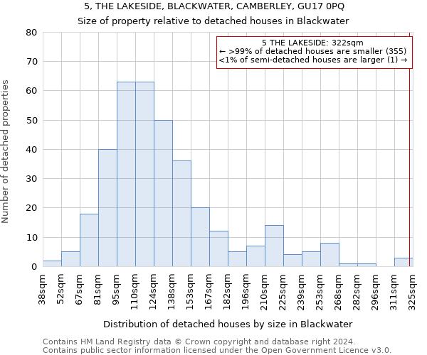 5, THE LAKESIDE, BLACKWATER, CAMBERLEY, GU17 0PQ: Size of property relative to detached houses in Blackwater