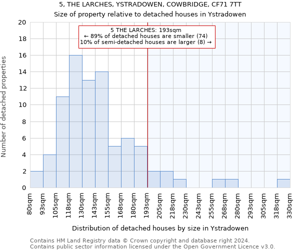 5, THE LARCHES, YSTRADOWEN, COWBRIDGE, CF71 7TT: Size of property relative to detached houses in Ystradowen